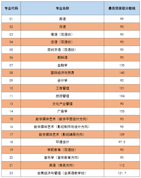 2022年上海外國(guó)語(yǔ)大學(xué)賢達(dá)經(jīng)濟(jì)人文學(xué)院專升本錄取分?jǐn)?shù)線