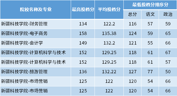 2022年新疆科技學(xué)院專升本專項(xiàng)計(jì)劃投檔分?jǐn)?shù)線