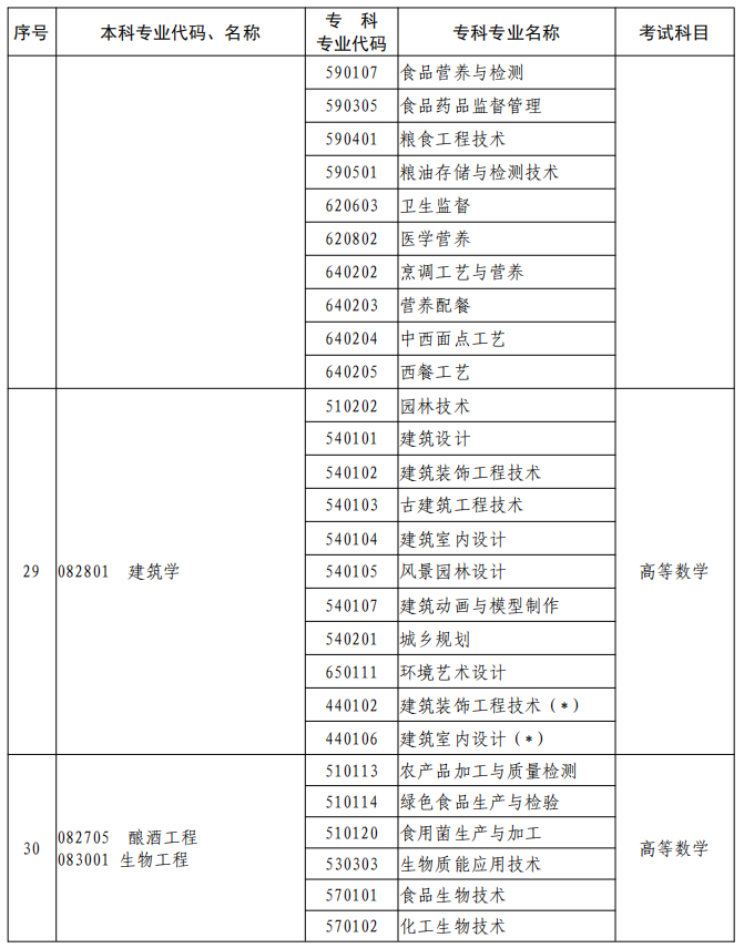 河南2023年專升本本、?？茖I(yè)對(duì)照及考試課程一覽表