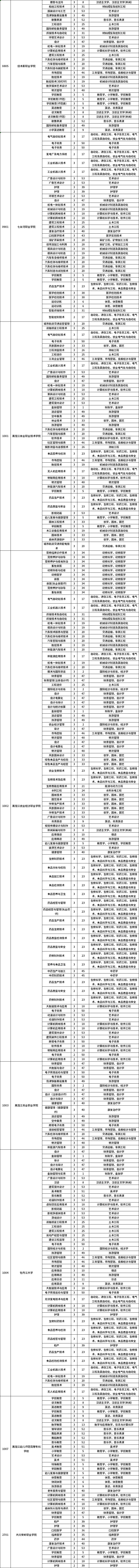 2023年黑龍江專升本招生考試專業(yè)對(duì)接表