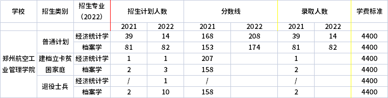 2021年-2022年鄭州航空工業(yè)管理學(xué)院專(zhuān)升本招生專(zhuān)業(yè)對(duì)比