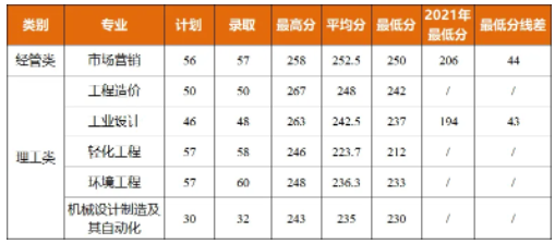 2022年嘉興南湖學院專升本錄取分數(shù)線