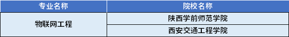 2022年陜西專升本物聯(lián)網(wǎng)工程專業(yè)對應招生學校