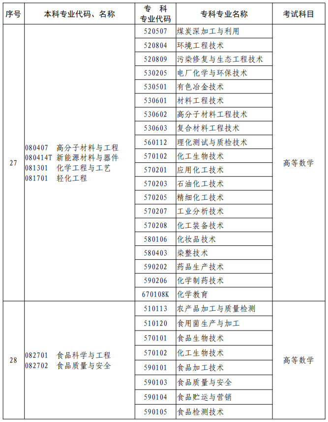 河南2023年專升本本、專科專業(yè)對(duì)照及考試課程一覽表