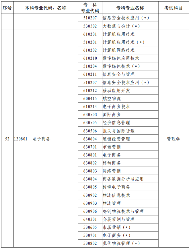 河南2023年專升本本、?？茖I(yè)對(duì)照及考試課程一覽表