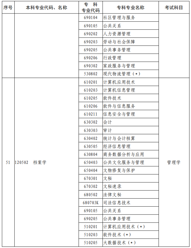 河南2023年專升本本、?？茖I(yè)對(duì)照及考試課程一覽表