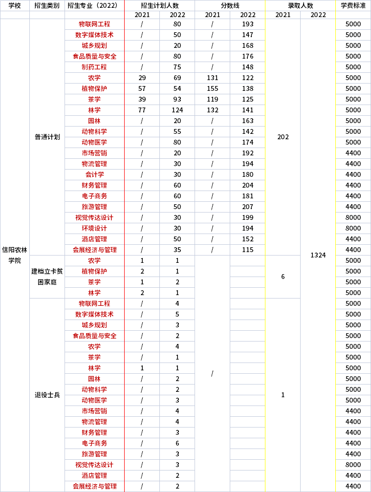 2021年-2022年信陽農(nóng)林學(xué)院專升本招生專業(yè)對比