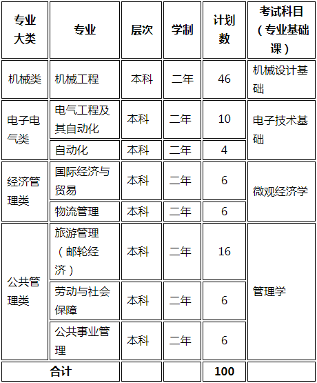 普通專升本招生專業(yè)及計劃