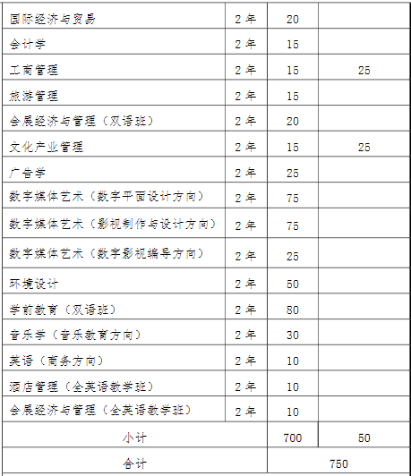 2022年我校“專升本”招生專業(yè)和計(jì)劃