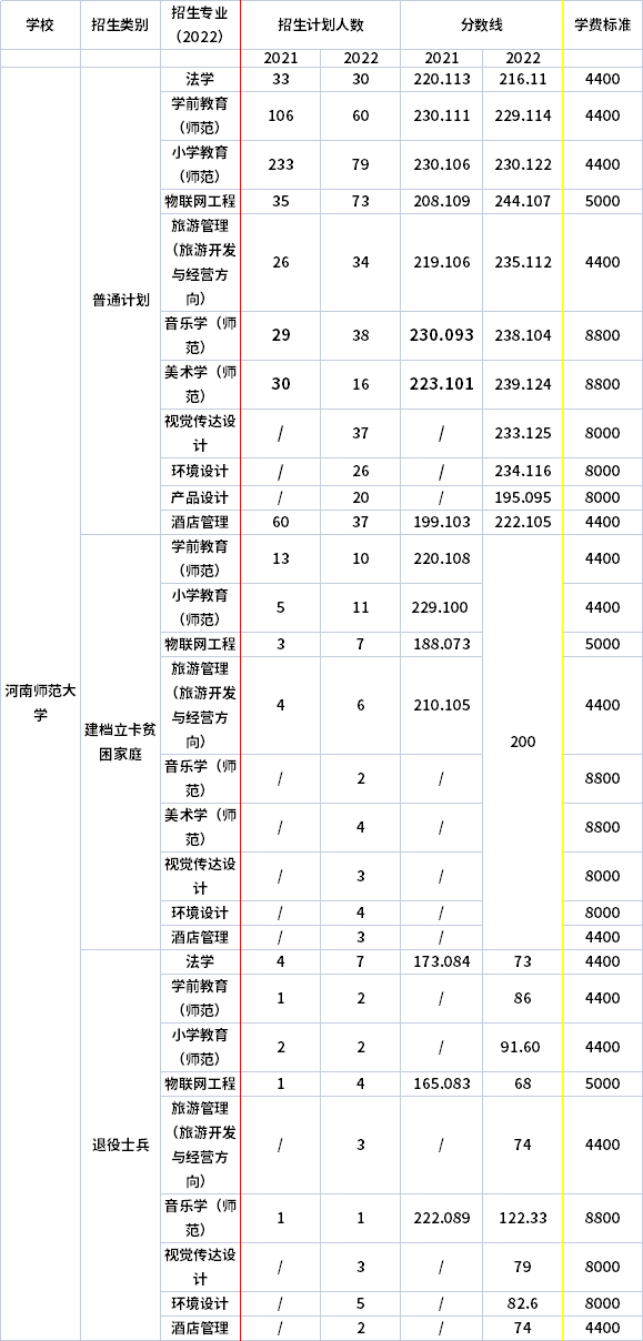 2021年-2022年河南師范大學(xué)專升本招生計劃