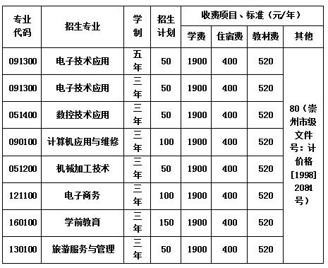 崇州市職業(yè)中專學(xué)校學(xué)費(fèi)一年多少錢(qián)