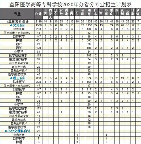 益陽醫(yī)學(xué)高等?？茖W(xué)校招生簡章