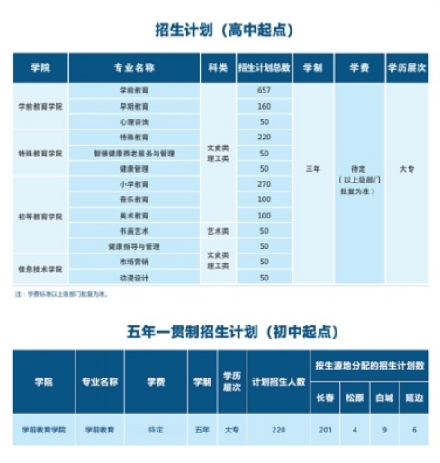 長春師范高等專科學校招生專業(yè)