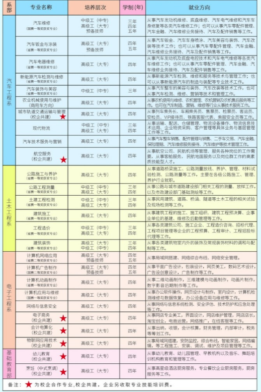 河南省交通高級技工學校專業(yè)