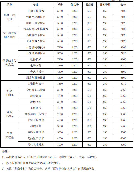 邵陽職業(yè)技術學院學費一年多少錢 學費貴不貴