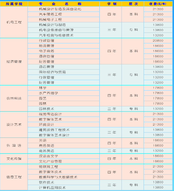 湖南應(yīng)用技術(shù)學院專業(yè)