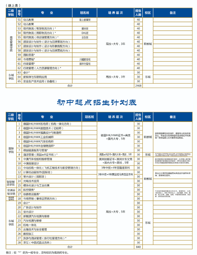 東莞市技師學(xué)院招生專(zhuān)業(yè)有哪些