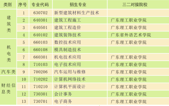 廣東省理工職業(yè)技術(shù)學(xué)校開(kāi)設(shè)專(zhuān)業(yè)