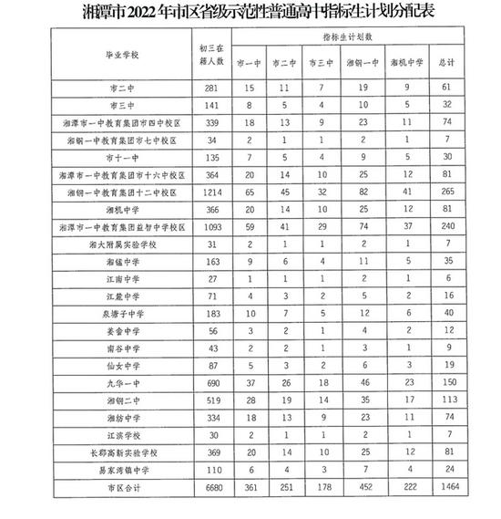 2023湘潭中考指標生招生計劃分配表