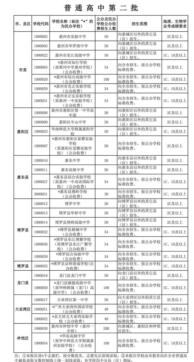 2022惠州中考普高第二批次招生計劃