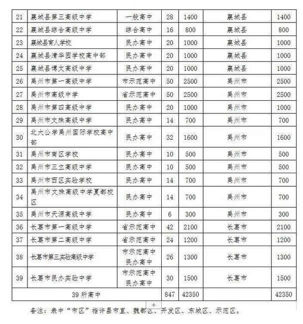 2022年許昌普通高中中考招生計劃