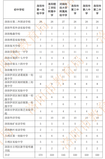 2022年洛陽(yáng)市區(qū)分配生計(jì)劃表