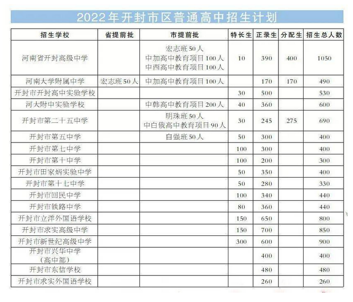 開封市區(qū)中考普高招生計(jì)劃