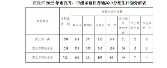 2022商丘中考市直省、市級示范性普高分配生招生計劃