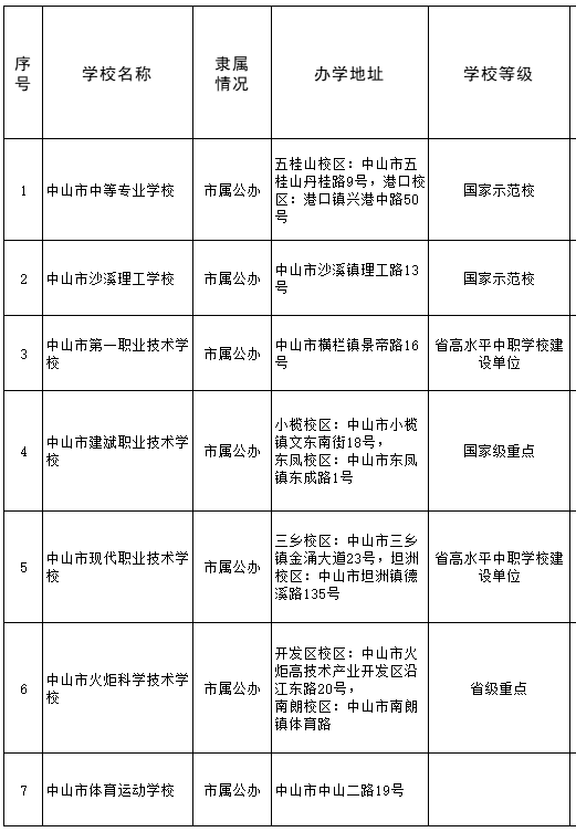 2022中山中職招生學校名單