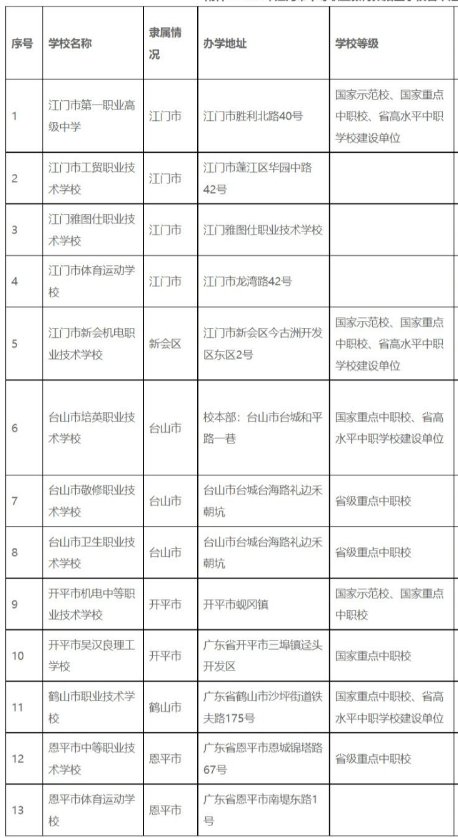 2022江門中職招生學校