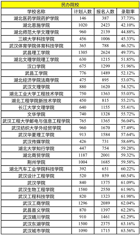 2022年湖北普通專升本民辦院校錄取率是多少？