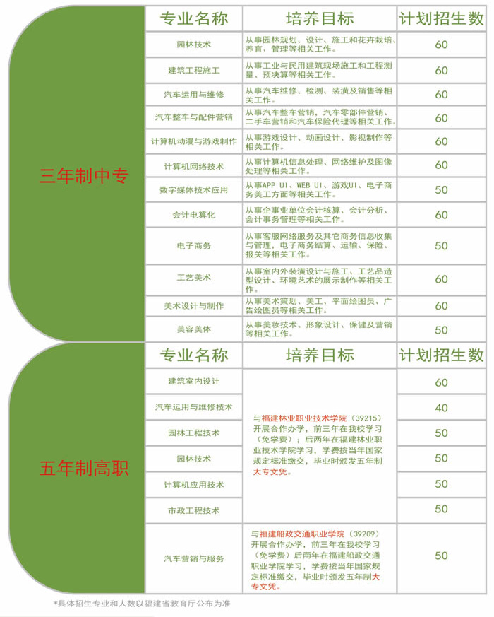 福建生態(tài)工程職業(yè)技術學校招生專業(yè)及計劃