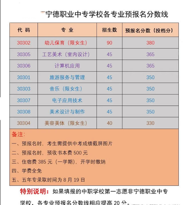 寧德職業(yè)中專學(xué)校報名分數(shù)線及學(xué)費