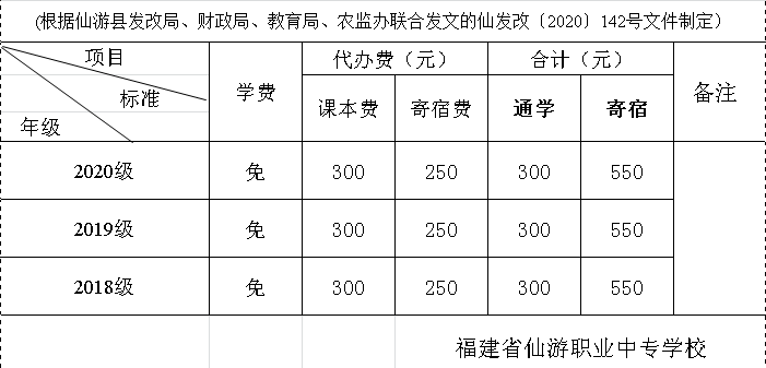 仙游職業(yè)中專學(xué)校收費標(biāo)準(zhǔn)