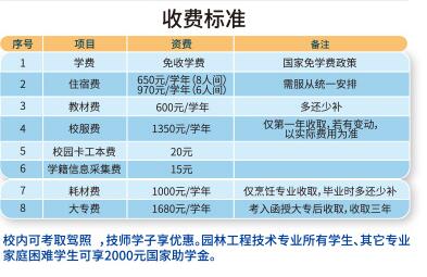 廈門技師學(xué)院收費標準