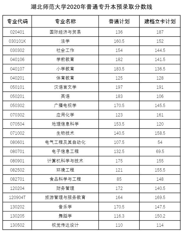 湖北專升本多少分才能被錄?。?018-2020湖北專升本分?jǐn)?shù)線匯總