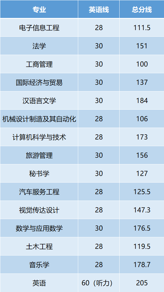 黃岡師范專升本分數線