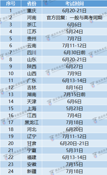 各省市專升本考試時(shí)間