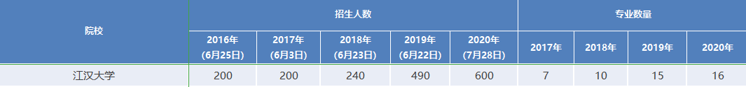 江漢大學(xué)專升本