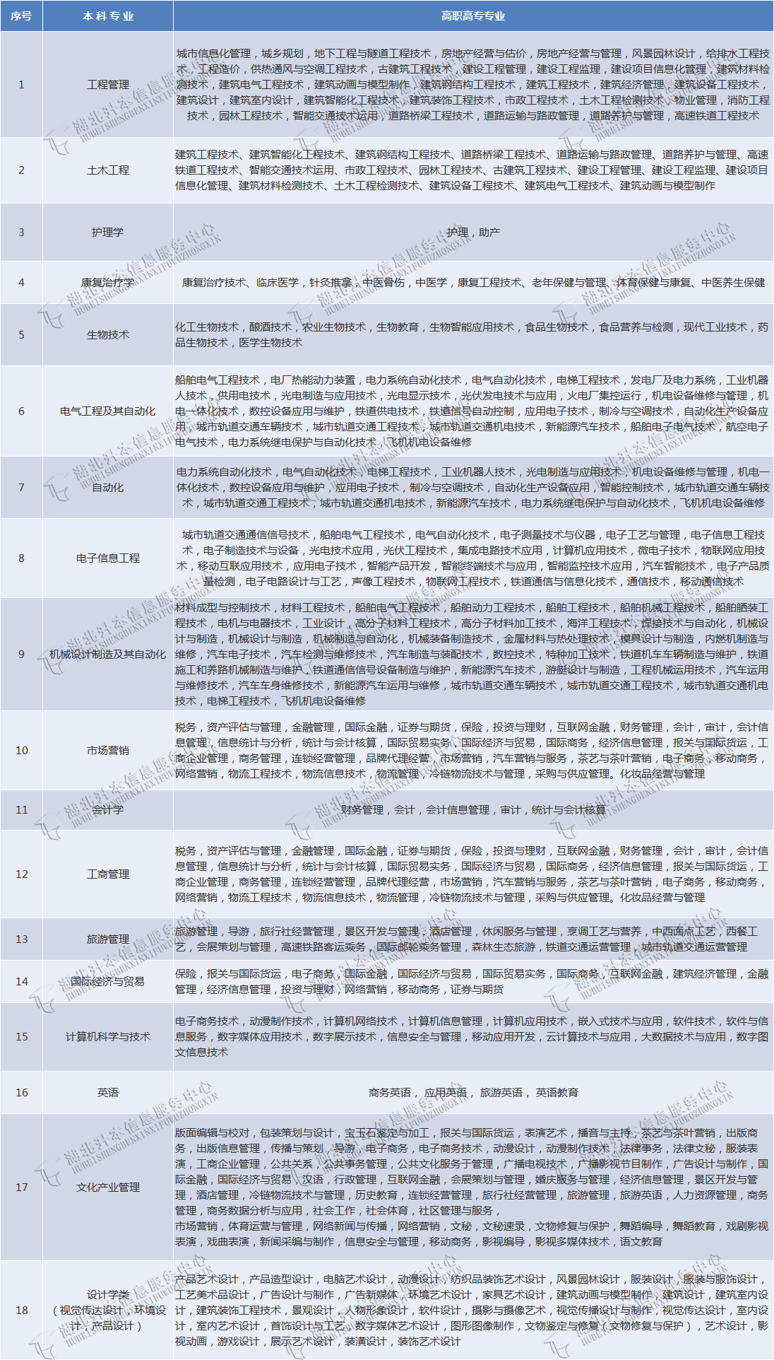 武漢輕工大學(xué)專升本有哪些專業(yè)在招生？有何報(bào)考限制？