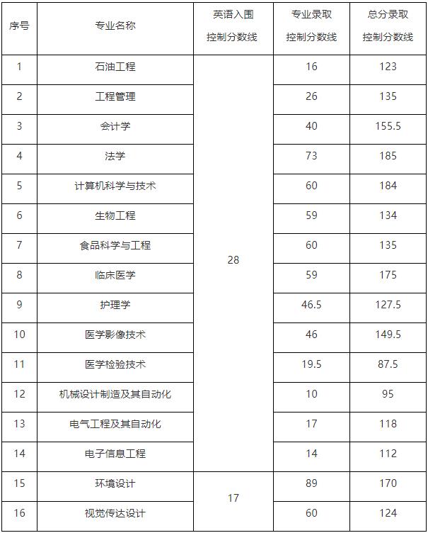 2017年長江大學(xué)專升本普通考生錄取分?jǐn)?shù)線