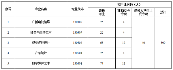 2020年長江大學(xué)專升本招生專業(yè)