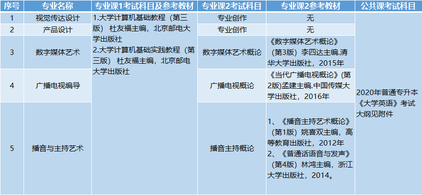 長江大學招生專業(yè)