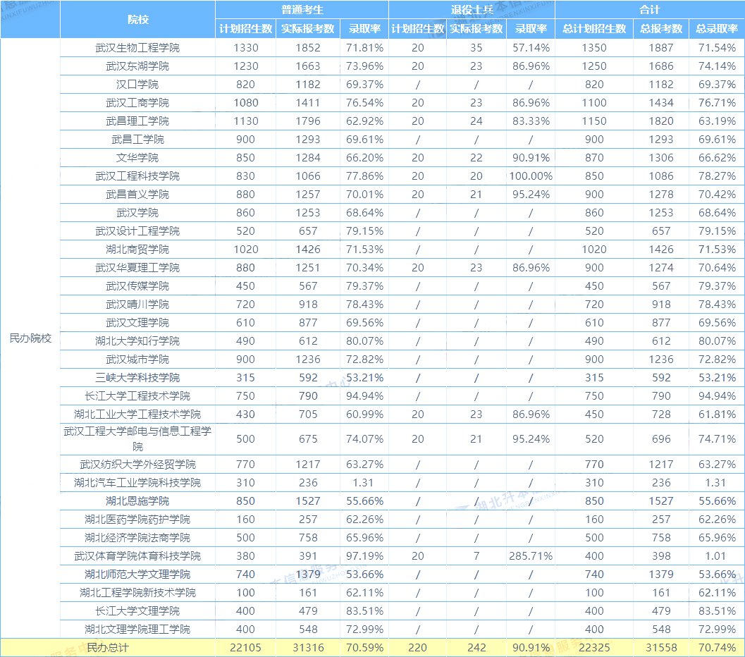 湖北省普通專升本2021年民辦院校報名情況一覽