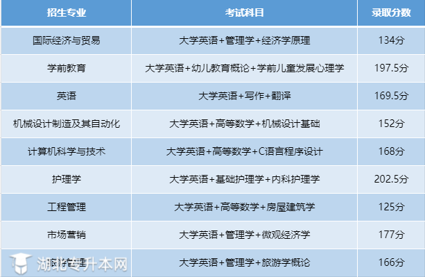 湖北文理學(xué)院專升本分?jǐn)?shù)線