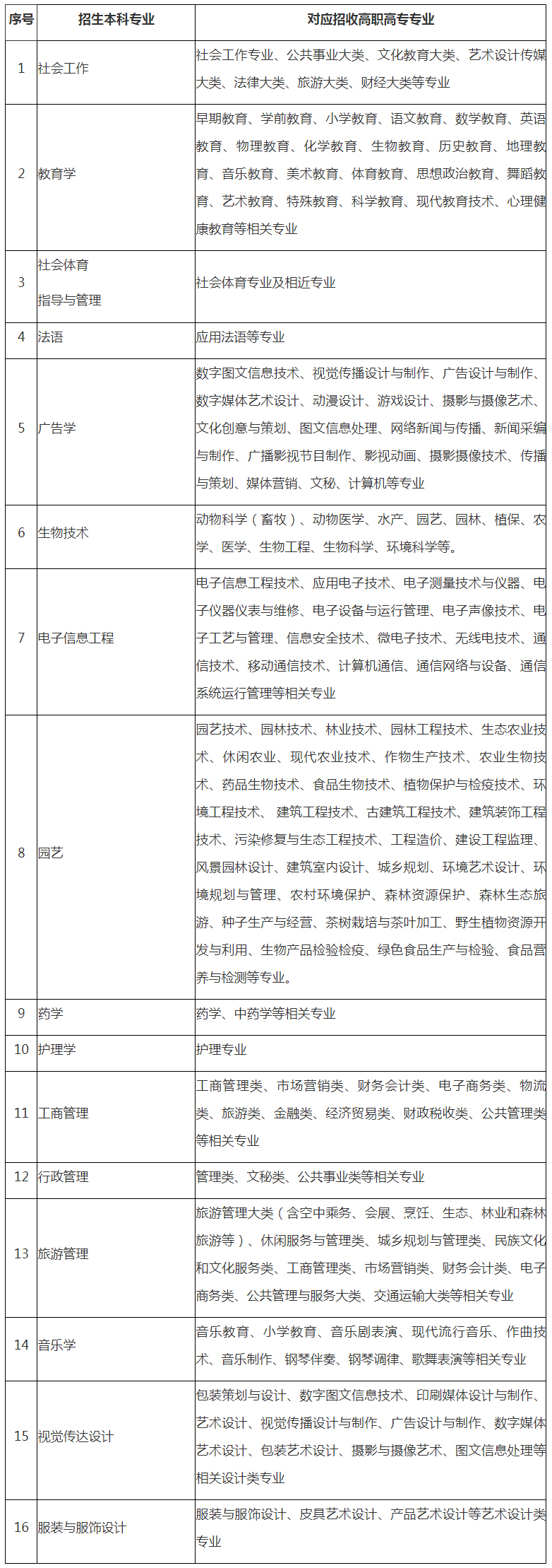 專業(yè)對照表