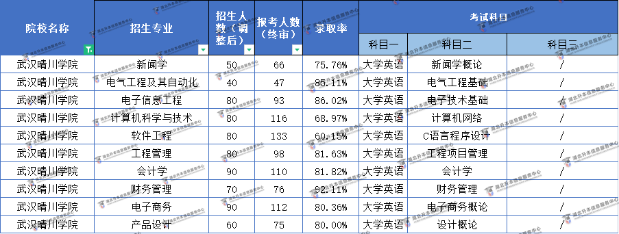 2022武漢晴川學院普通專升本難易程度分析