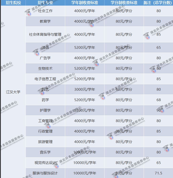 江漢大學(xué)2021年各專業(yè)學(xué)費