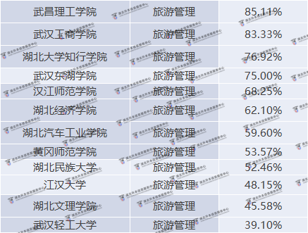 湖北普通專升本旅游管理院校錄取率是多少？錄取率高嗎？