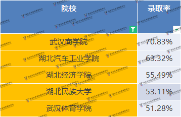 公辦院校專升本卷麻了？如何在公辦院校當中脫穎而出？